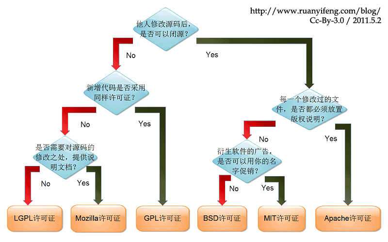 开源软件许可证简介